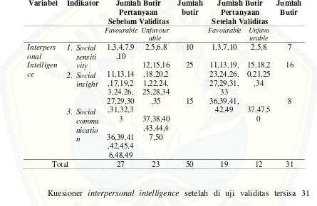 Tabel 4.4 Blue Print Kuesioner Interpersonal Intelligence 