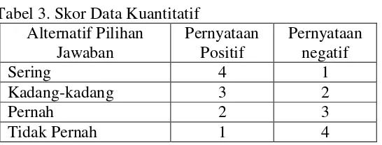 Tabel 3. Skor Data Kuantitatif 