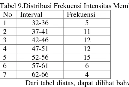 Tabel 9.Distribusi Frekuensi Intensitas Membaca 