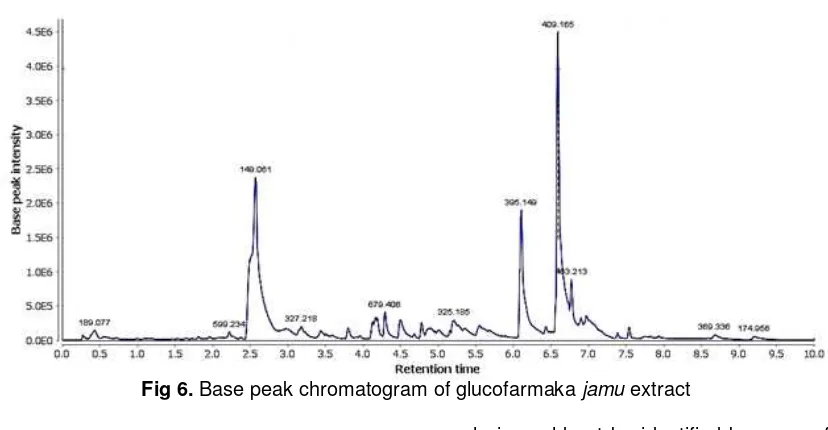 Fig 6. Base peak chromatogram of glucofarmaka jamu extract 