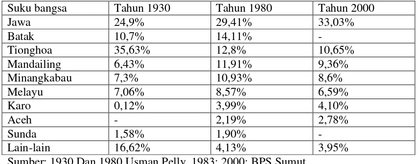Tabel 2.3. Perbandingan Suku Bangsa di Kota Medan pada Tahun 1930, 1980, 2000 