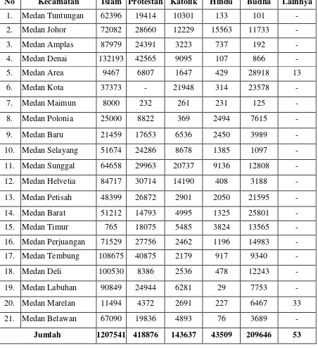 Tabel 2.4. Jumlah Penduduk Menurut Kecamatan dan Agama yang Dianut. 