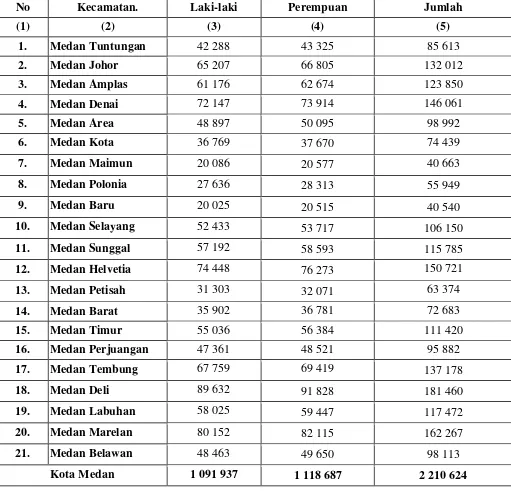 Tabel 2.7. Jumlah Penduduk dan Kepadatan Penduduk Di Kota Medan 2015 Sumber: Data diolah dari BPS Kota Medan 