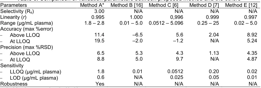 Table 6. Comparison of validation parameters between proposed method and the others