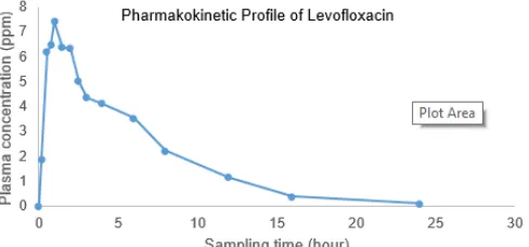 Fig 3. Chromatogram of LEV in plasma from a healthysubject,collectedat10minaftergivingorallyLevofloxacin generic tablet
