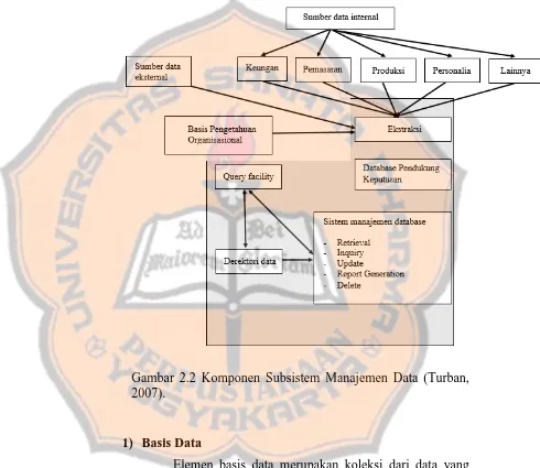 Gambar 2.2 Komponen Subsistem Manajemen Data (Turban, 2007).