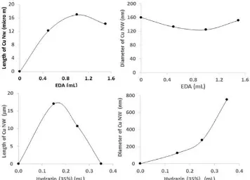 Fig 3. The effect of hydrazine volume (a) at volume of 0.15 mL (b) 0.25 mL (c) 0.35 mL at EDA 1.5 mL 