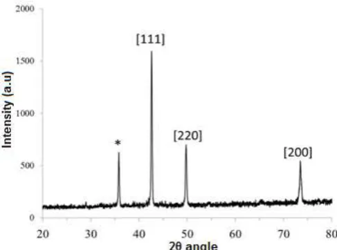 Fig 5. X-ray diffraction of powder Cu nanowire with the planes indicating Cu peaks. The symbol * indicates for [111] Cu2O plane 