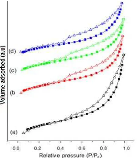 Fig 7. BJH pore size distribution of (a) ZMC carbon, (b)