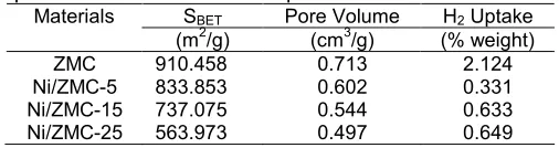 Table 2. Specific surface area, pore volume and H2uptake on all the carbon samples