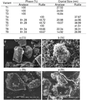 Table 2. Phase and crystal size of TiO2 synthesized with TiCl4 as initial precursor by hydrothermal method 