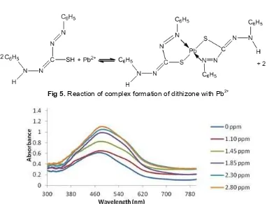 Fig 5. Reaction of complex formation of dithizone with Pb2+