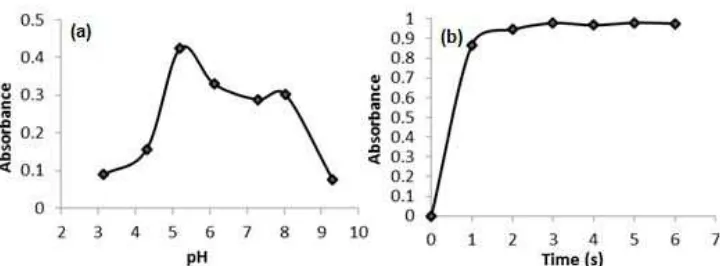 Fig 7. Effect of pH (a) and contact time of sensor (b) against the absorbance