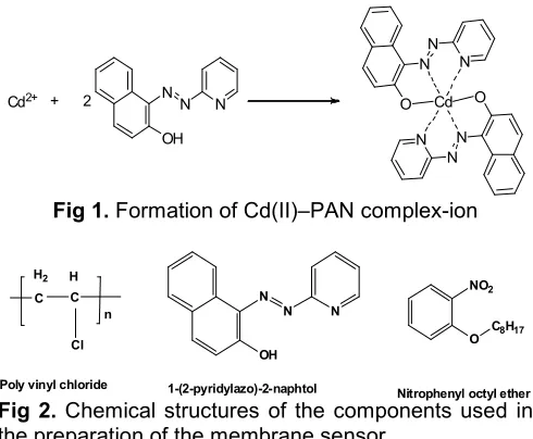 Fig 1. Formation of Cd(II)–PAN complex-ion