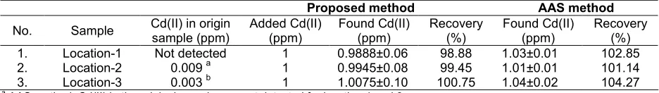 Table 2. Determination of Cd(II) in river water in the location using the proposed method and AAS as comparisonmethod
