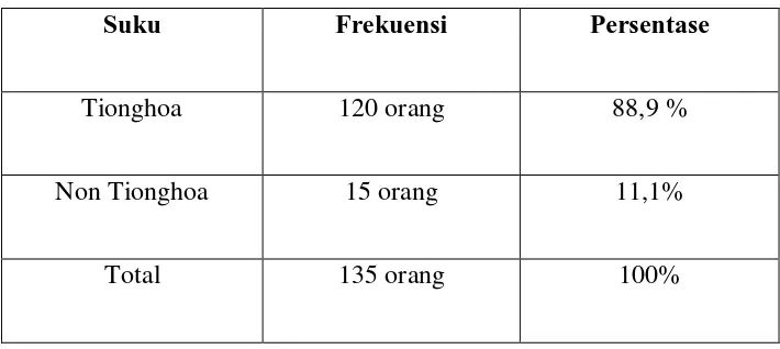 Tabel 8. Gambaran Subjek Penelitian Berdasarkan Suku 