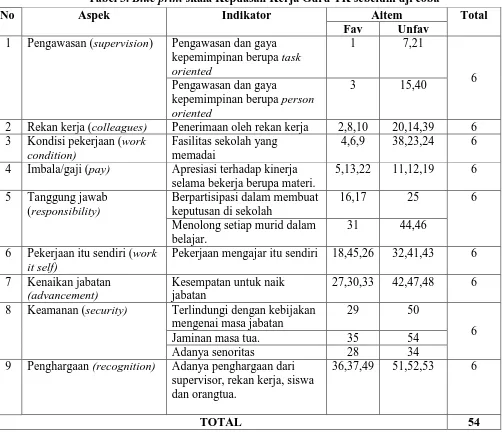 Tabel 3. Blue printAspek  skala Kepuasan Kerja Guru TK sebelum uji coba Indikator Aitem 