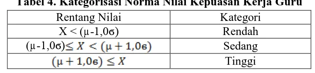 Tabel 4. Kategorisasi Norma Nilai Kepuasan Kerja Guru Rentang Nilai Kategori 