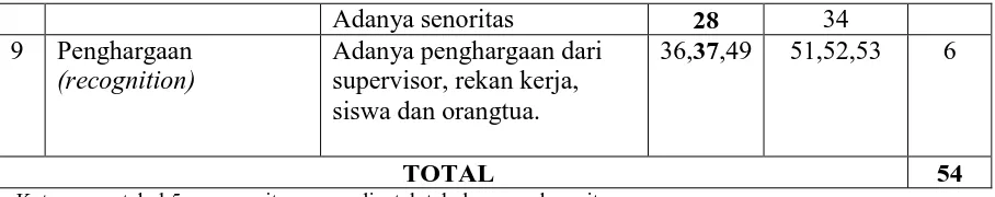 Tabel 6. Blue Print Skala Kepuasan Kerja Guru TK Yang Dipakai Dalam Penelitian 