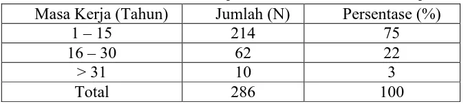 Tabel 10. Gambaran Subjek Berdasarkan Masa Kerja Jumlah (N) 214 