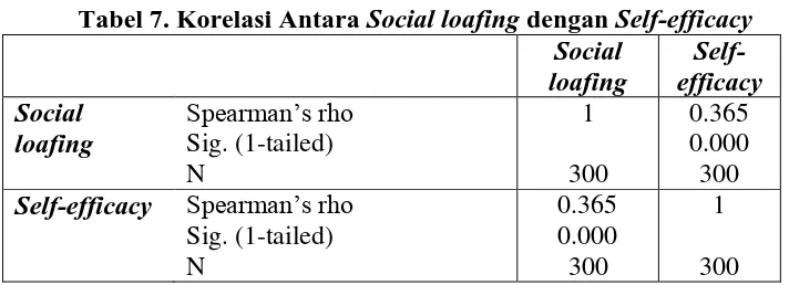 Tabel 7. Korelasi Antara Social loafing dengan Self-efficacy  Social Self-