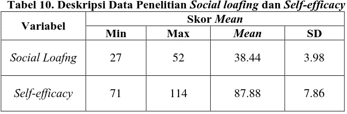 Tabel 10. Deskripsi Data Penelitian Social loafing dan Self-efficacy Skor Mean 