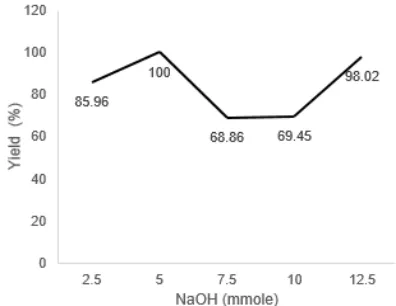 Fig 4. Comparison of the results using MAOS andstirring method