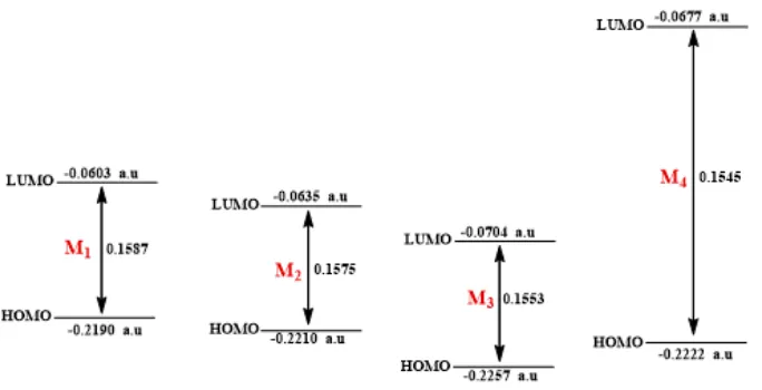 Fig 1. HOMO and LUMO orbitals and their energy gap for M1-M4 compounds