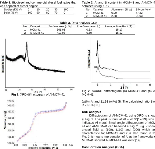 Table 2. Al and Si content in MCM-41 and Al-MCM-41 obtained using XPS No Catalyst Aluminium (% w) Silicon (% w) 