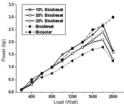 Fig 9.  Dependence of pour point and cloud point measured at various biodiesel concentrations that was mixed with commercial diesel fuel 