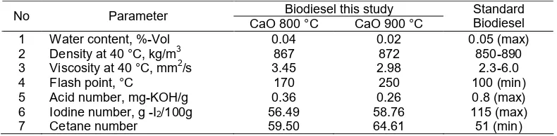 Table 1. Characteristic biodiesel results and comparison with Standard National Indonesia for Biodiesel SNI-04-7182-2006