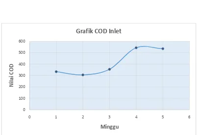 Grafik COD Inlet