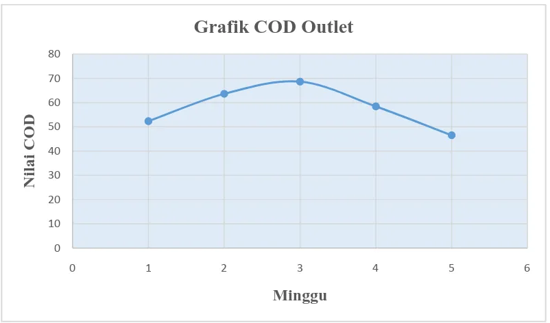 Grafik COD Outlet