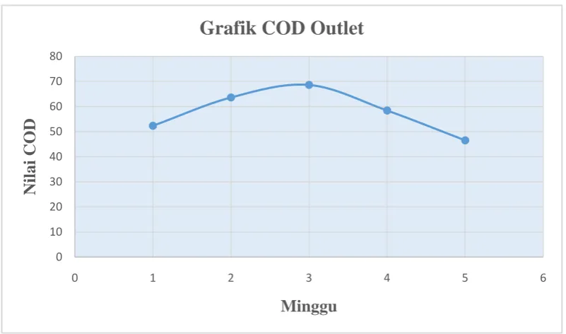 Grafik COD Outlet