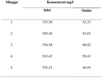 Tabel 4.1 : Data hasil analisa chemical oxygen demand (COD)   