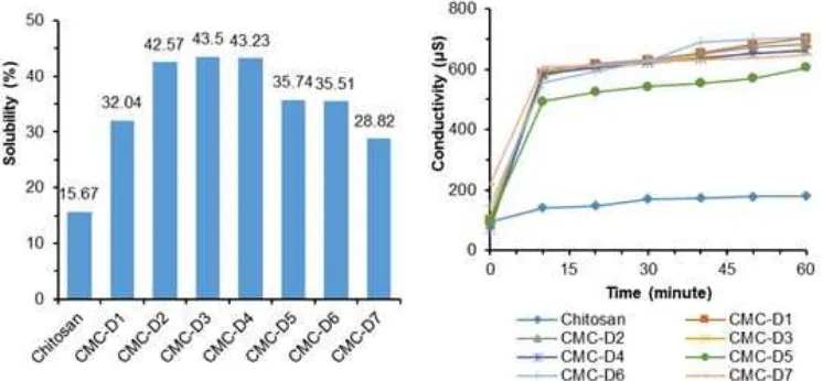 Fig 5. Solubility and conductivity test of chitosan and CMC varied by NaOH concentration