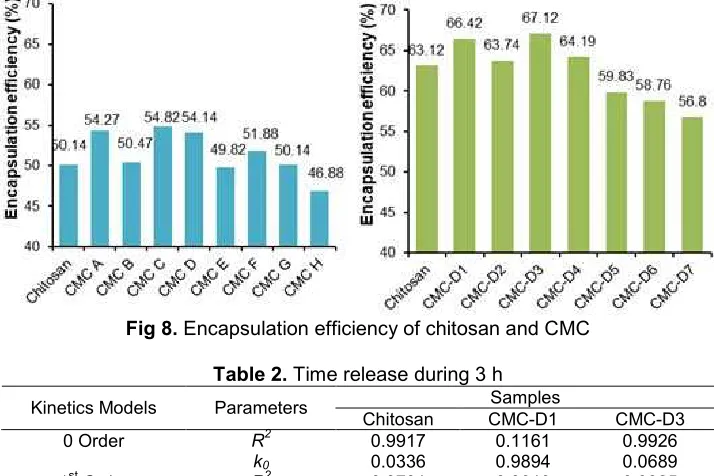 Fig 8. Encapsulation efficiency of chitosan and CMC