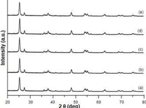 Fig 1. XRD patterns of (a) P25 TiO2, (b) 0.1 mol%CoO/P25 TiO2, (c) 0.5 mol% CoO/P25 TiO2, (d) 1 mol%CoO/P25 TiO2, and (e) 5 mol% CoO/P25 TiO2 samples