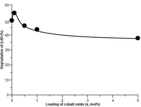 Fig 5. Photocatalytic degradation of 2,4-D on the P25TiO2 and cobalt oxide-modified P25 TiO2 photocatalysts