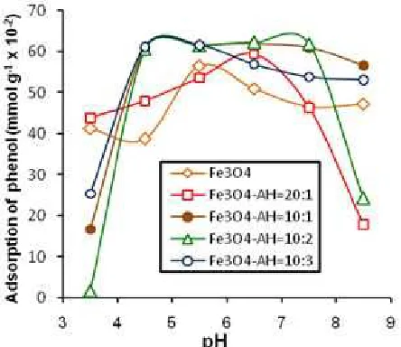 Fig 5. Effect of medium acidity on the stability of (a) Fe ions and (b) HA in Fe3O4/HA