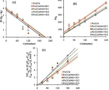 Fig 7. The influence of interaction time on adsorption ofphenol onto Fe3O4 and Fe3O4/HA with mass ratios of20:1, 10:1, 10:2 and 10:3