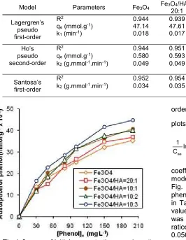 Fig 9. The influence of initial concentration on adsorptionof phenol on Fe3O4 and Fe3O4/HA with mass ratios of20:1, 10:1, 10:2 and 10:3