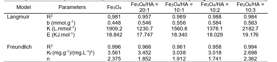Fig 10. Plot of isotherm model for adsorption of phenol on Fe3O4 and Fe3O4/HA with mass ratios of 20:1, 10:1, 10:2and 10:3 (a) Langmuir (b) Freundlich