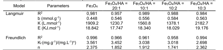 Fig 10. Plot of isotherm model for adsorption of phenol on Fe3O4 and Fe3O4/HA with mass ratios of 20:1, 10:1, 10:2and 10:3 (a) Langmuir (b) Freundlich