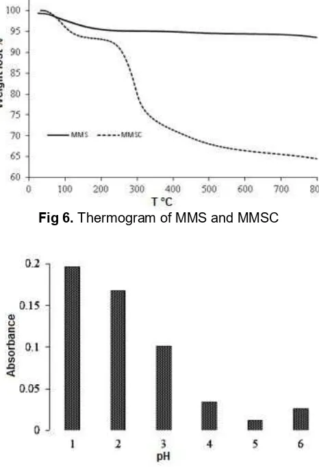 Fig 7. Percentage of Fe that released from MM, MMS,and MMSC