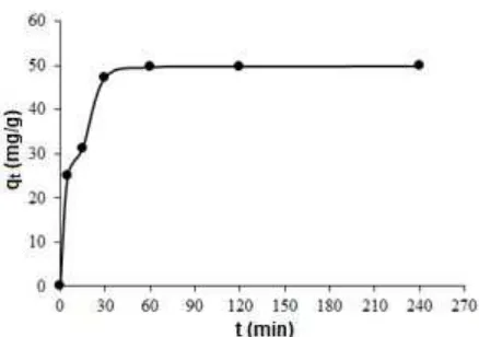 Fig 13. Effect of initial metal ion concentration onAu(III) adsorption by MMSC