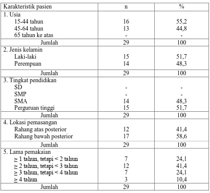 Tabel 1. Persentase distribusi karakteristik pasien pemakai single-tooth implant yang dirawat dokter gigi tahun 2009-2012 di Kelurahan Pahlawan dan Kelurahan Hamdan Kota Medan   