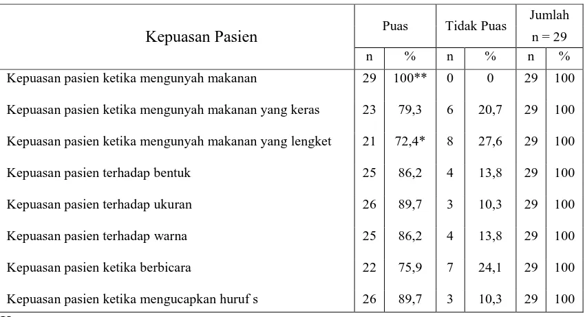 Tabel 2. Persentase kepuasan pasien terhadap pemakaian single-tooth implant yang dirawat dokter gigi tahun 2009-2012 di Kelurahan Pahlawan dan Kelurahan Hamdan Kota Medan   