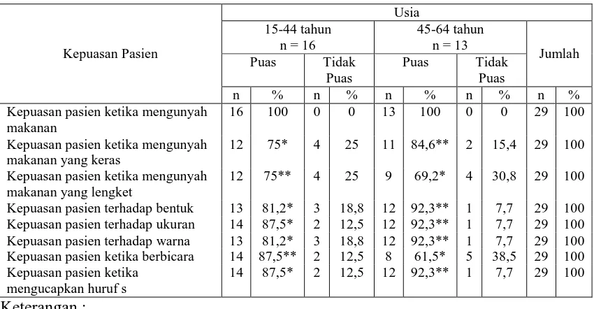 Tabel 3. Persentase kepuasan pasien terhadap pemakaian single-tooth implant yang dirawat dokter gigi tahun 2009-2012 di Kelurahan Pahlawan dan Kelurahan Hamdan Kota Medan berdasarkan usia 