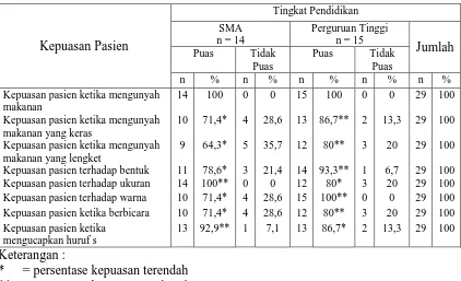 Tabel 5. Persentase kepuasan pasien terhadap pemakaian single-tooth implant yang dirawat dokter gigi tahun 2009-2012 di Kelurahan Pahlawan dan Kelurahan Hamdan Kota Medan berdasarkan tingkat pendidikan  